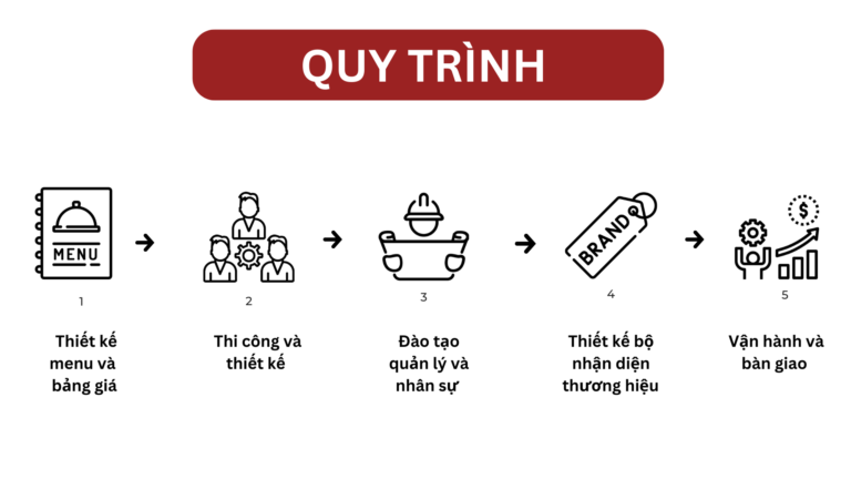 Quy trình setup nhà hàng, quán cafe